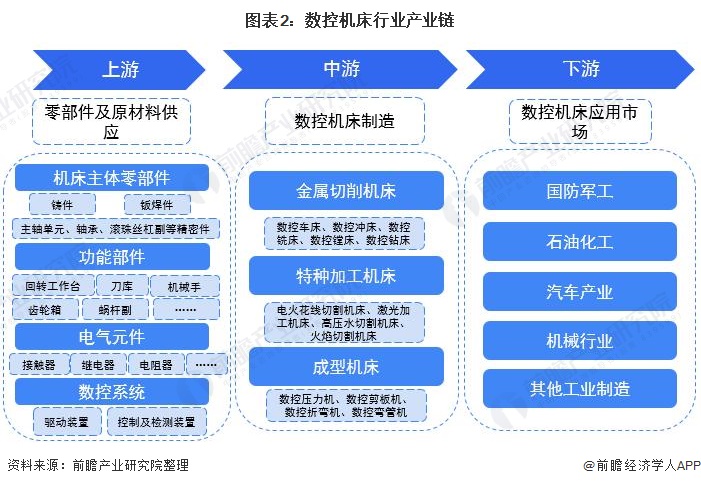 圖表2:數(shù)控機(jī)床行業(yè)產(chǎn)業(yè)鏈