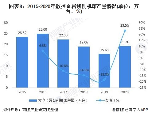 圖表8:2015-2020年數(shù)控金屬切削機(jī)床產(chǎn)量情況(單位：萬臺，%)