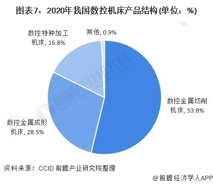 圖表7:2020年我國數(shù)控機(jī)床產(chǎn)品結(jié)構(gòu)(單位：%)