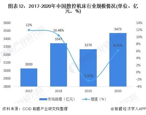 圖表12:2017-2020年中國數(shù)控機(jī)床行業(yè)規(guī)模情況(單位：億元，%)